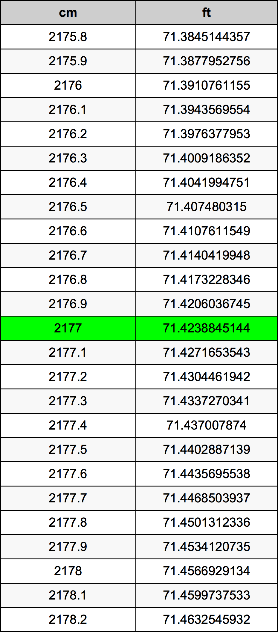 2177 Centimetro tabella di conversione