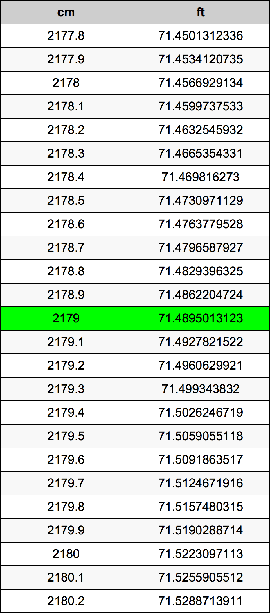 2179 Centimetru tabelul de conversie