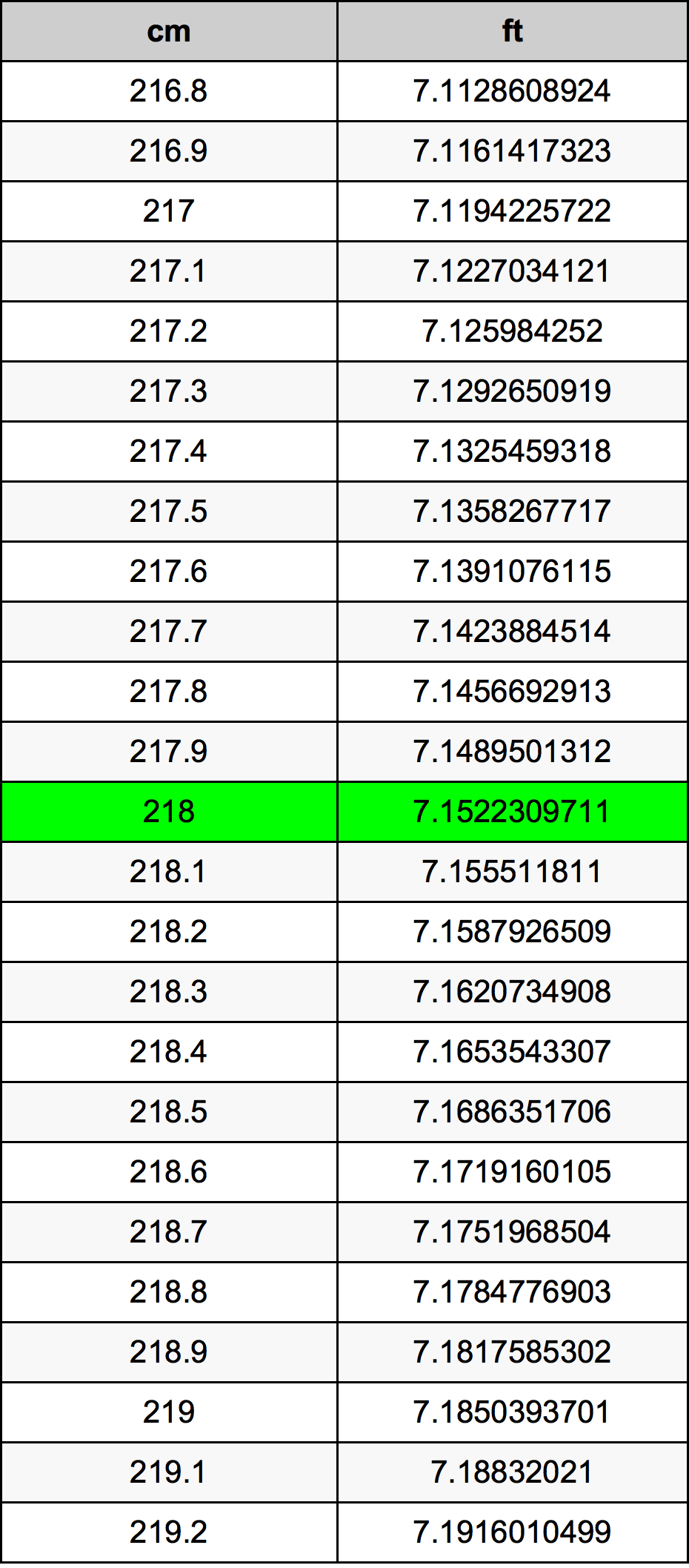 218 ċentimetru konverżjoni tabella
