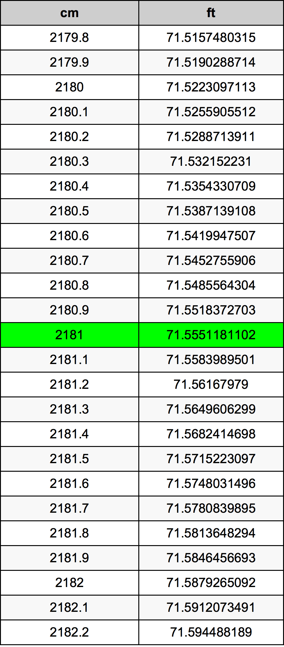 2181 Centímetro tabela de conversão
