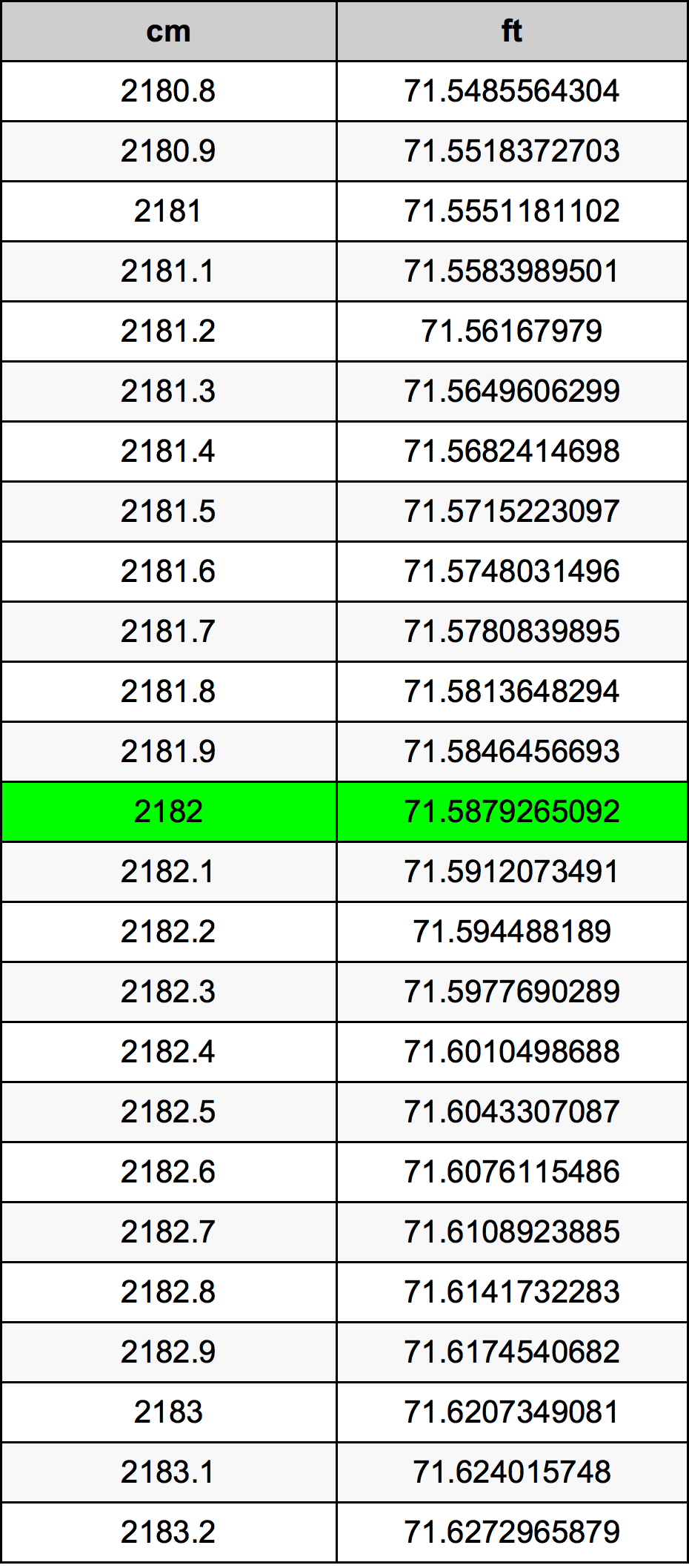 2182 Centimetru tabelul de conversie
