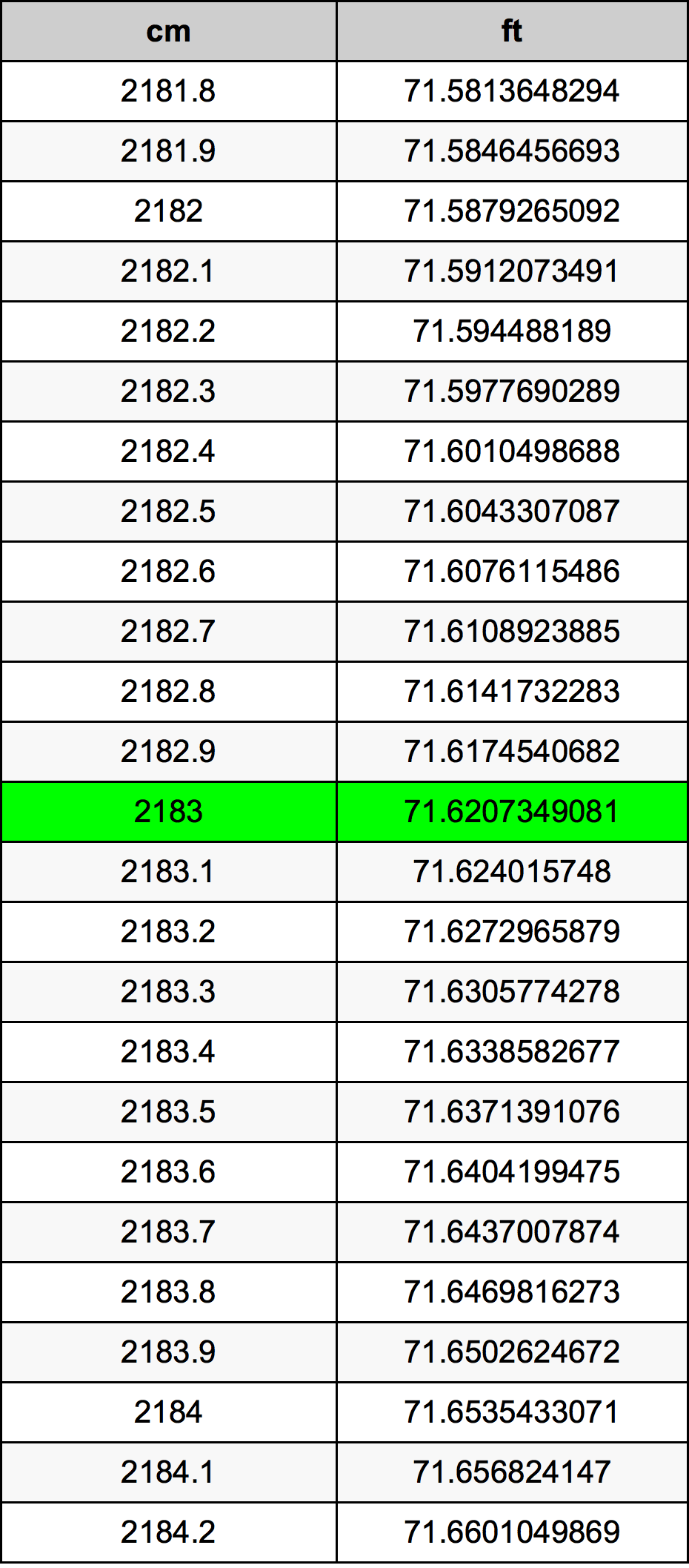 2183 Centimètre table de conversion