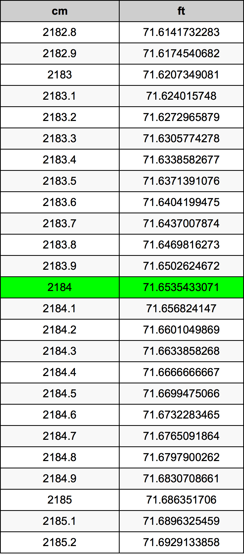 2184 ċentimetru konverżjoni tabella