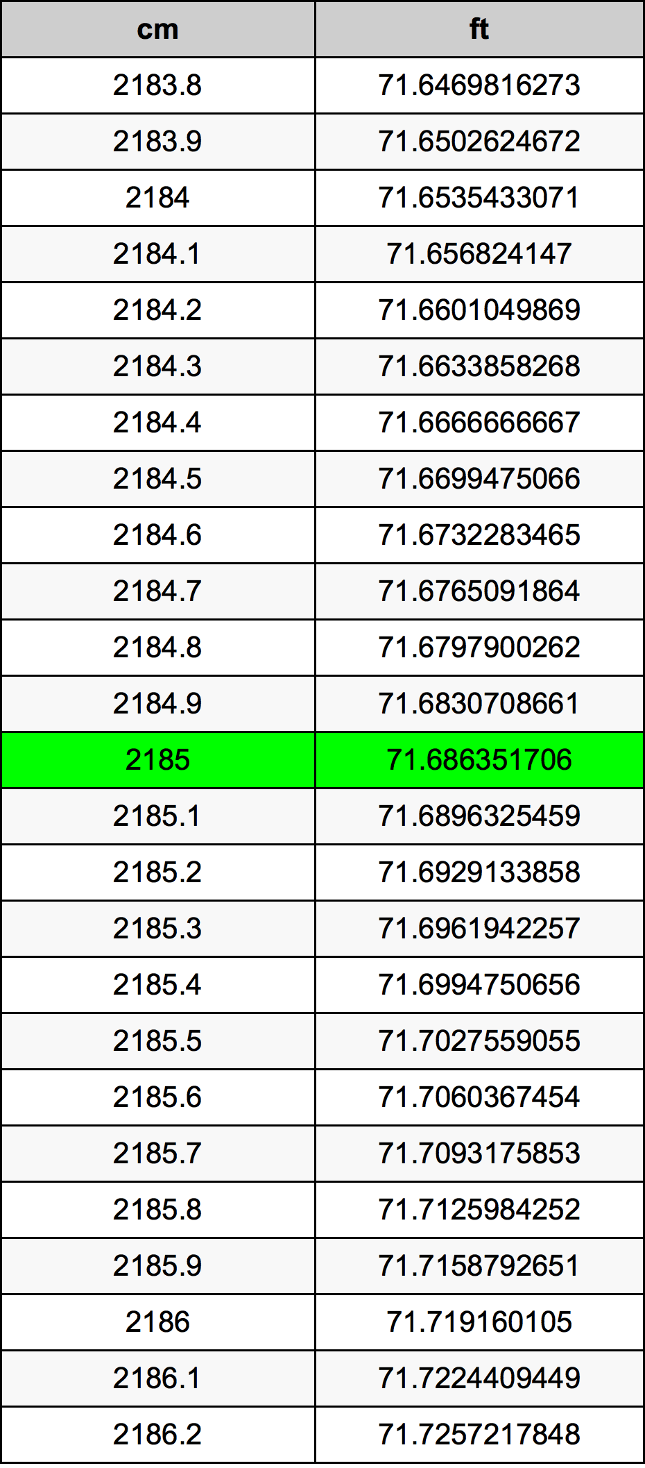 2185 Centimetro tabella di conversione