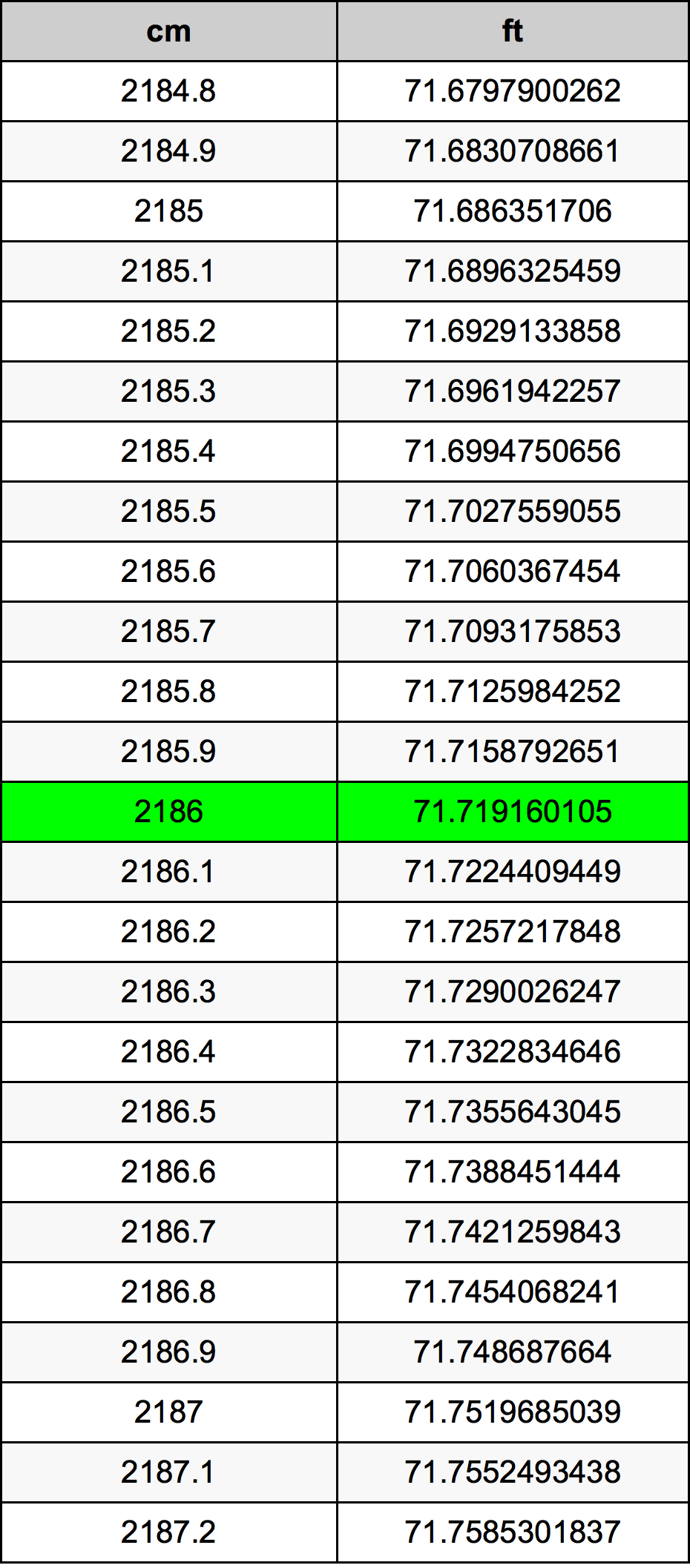 2186 Centimeter pretvorbena tabela