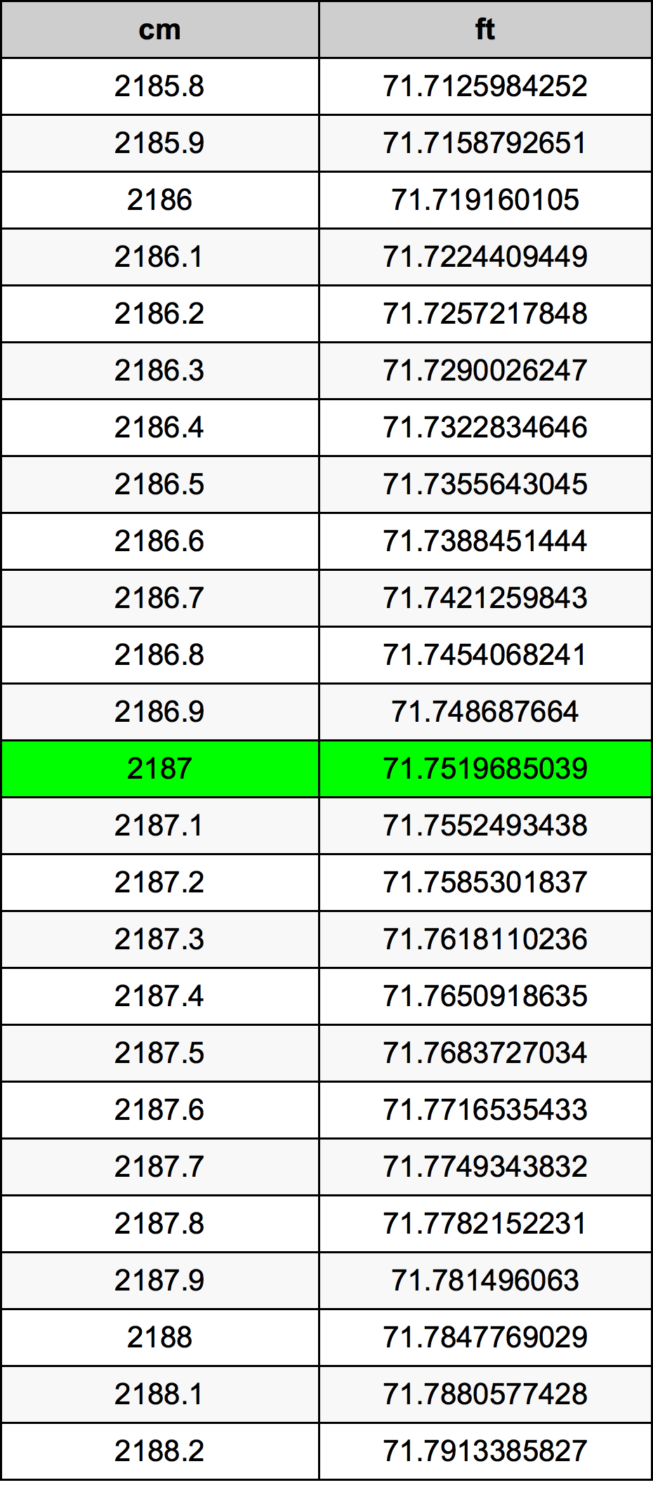 2187 Centimetru tabelul de conversie