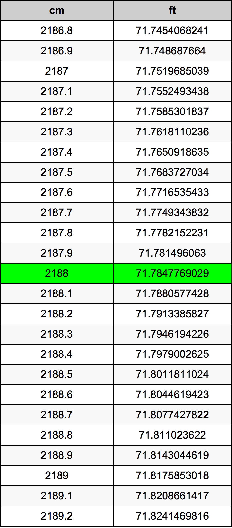 2188 ċentimetru konverżjoni tabella