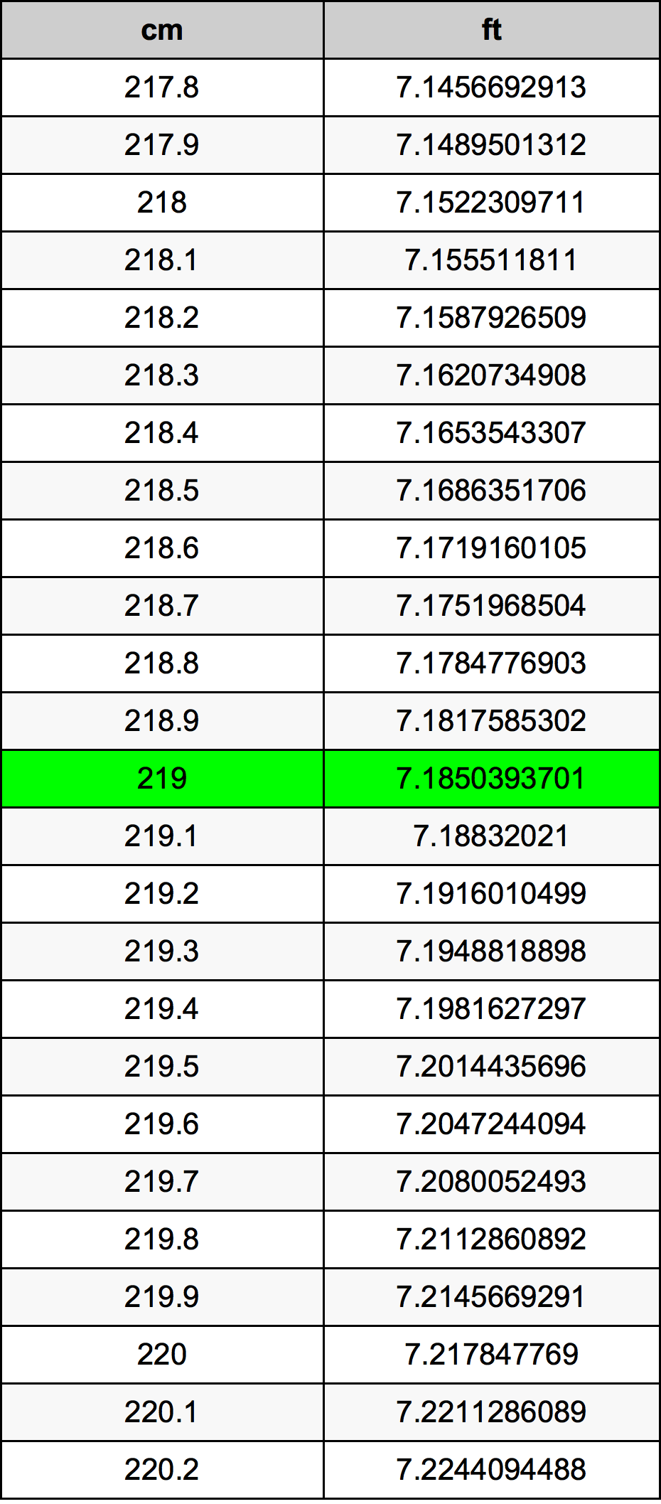 219 Sentimeter konversi tabel