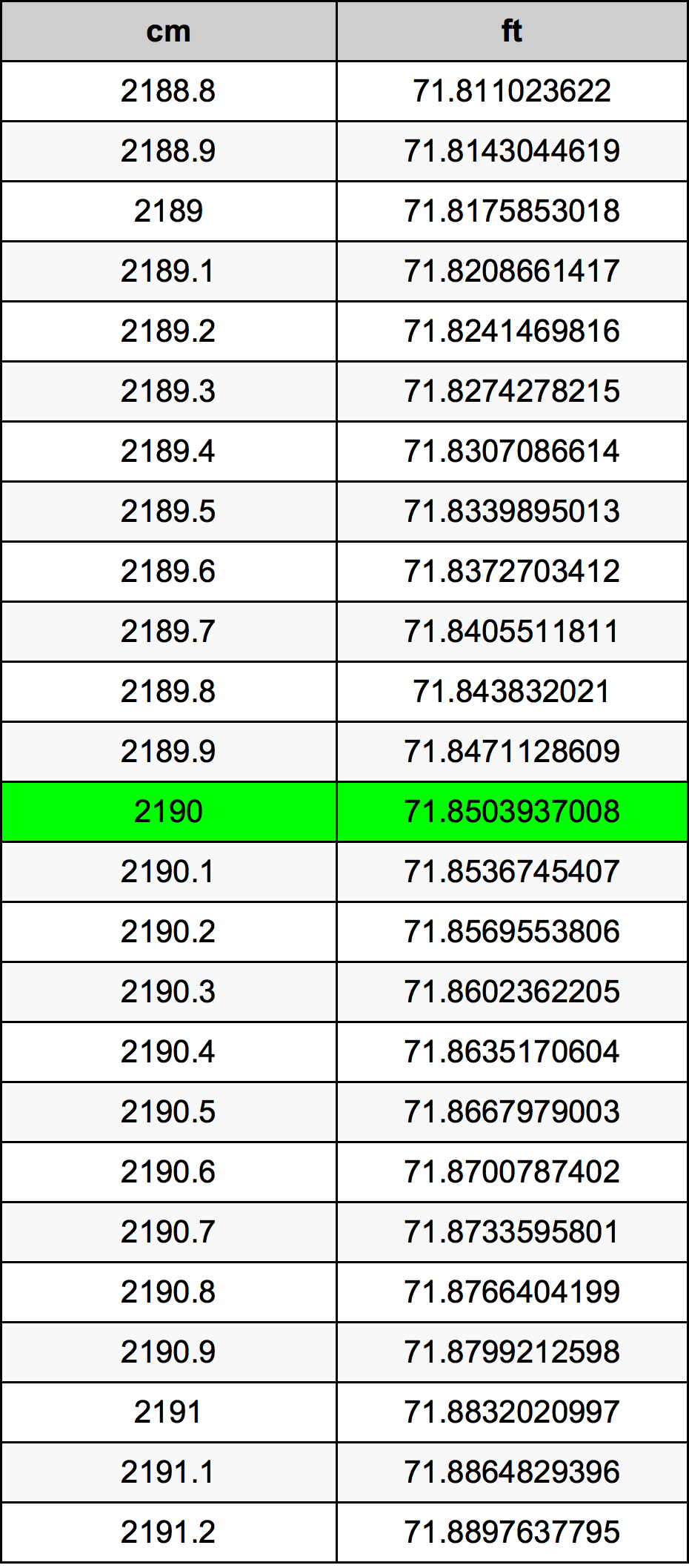 2190 Centimetro tabella di conversione
