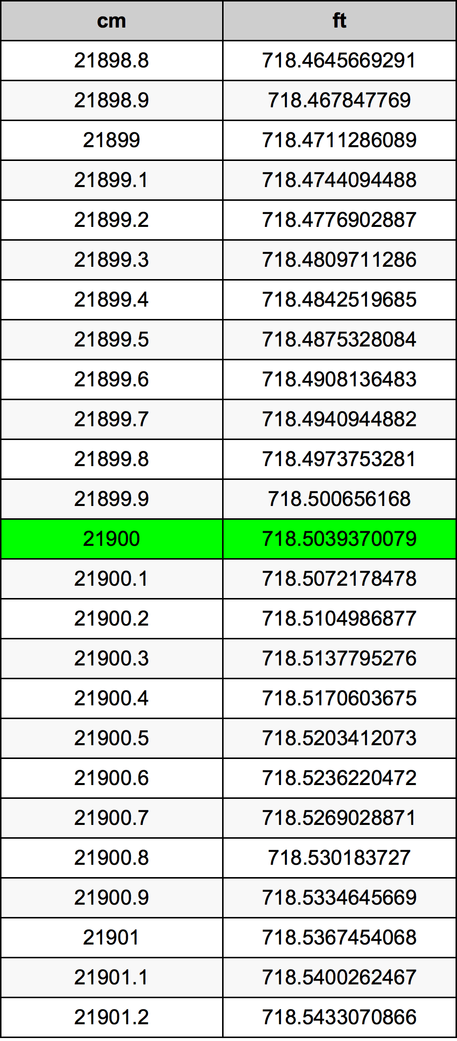 21900 Sentimeter konversi tabel