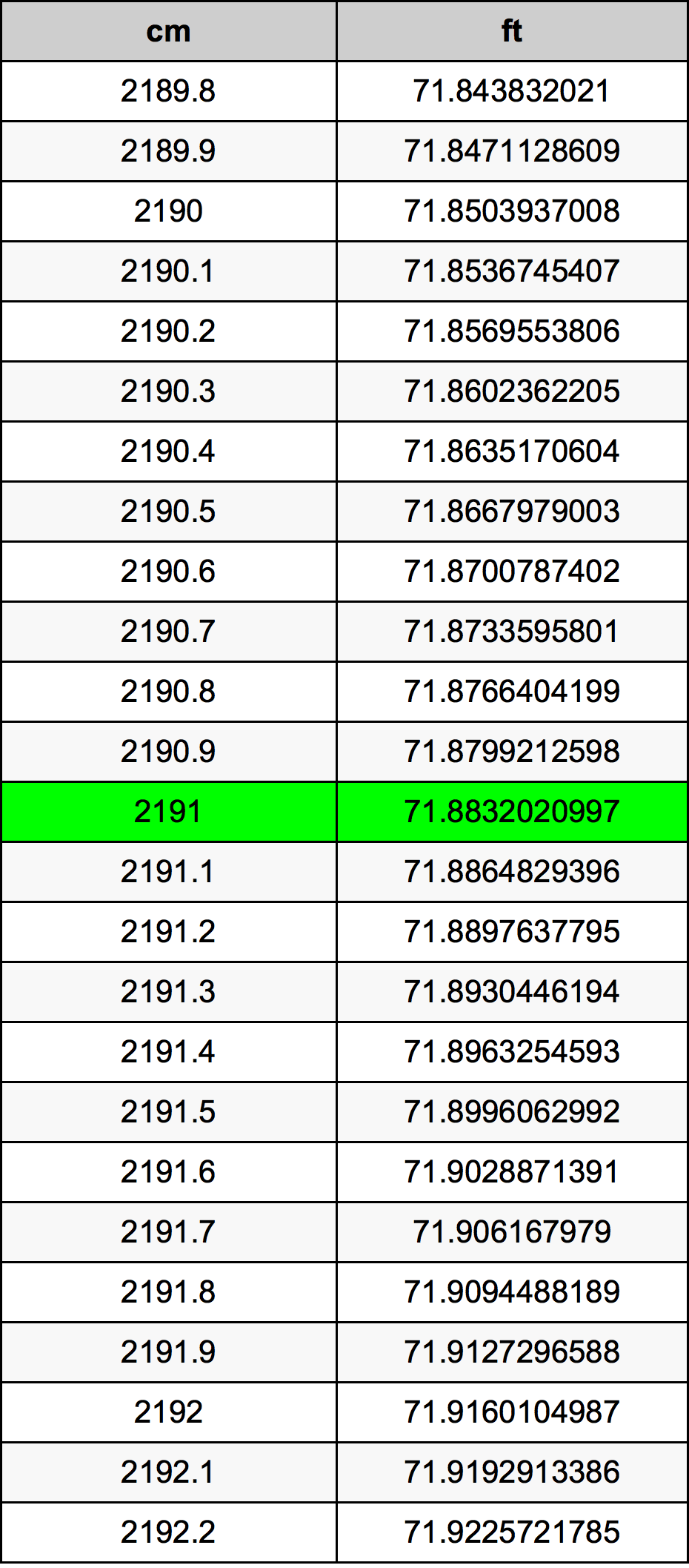 2191 Centímetro tabela de conversão