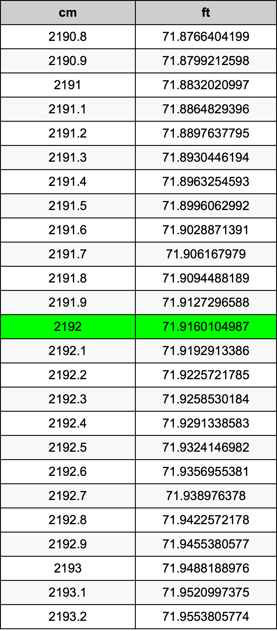 2192 ċentimetru konverżjoni tabella