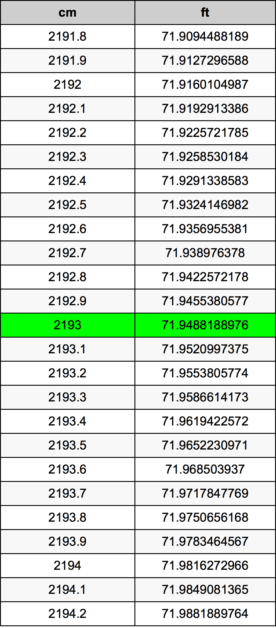 2193 сантиметър Таблица за преобразуване
