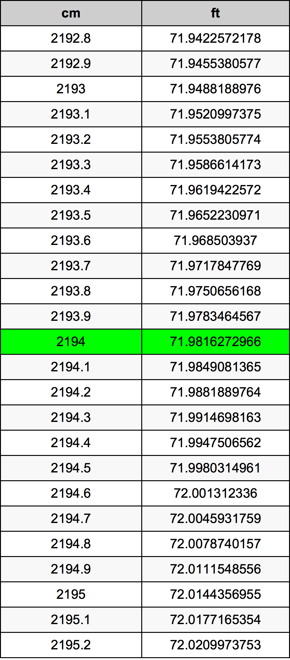 2194 ċentimetru konverżjoni tabella
