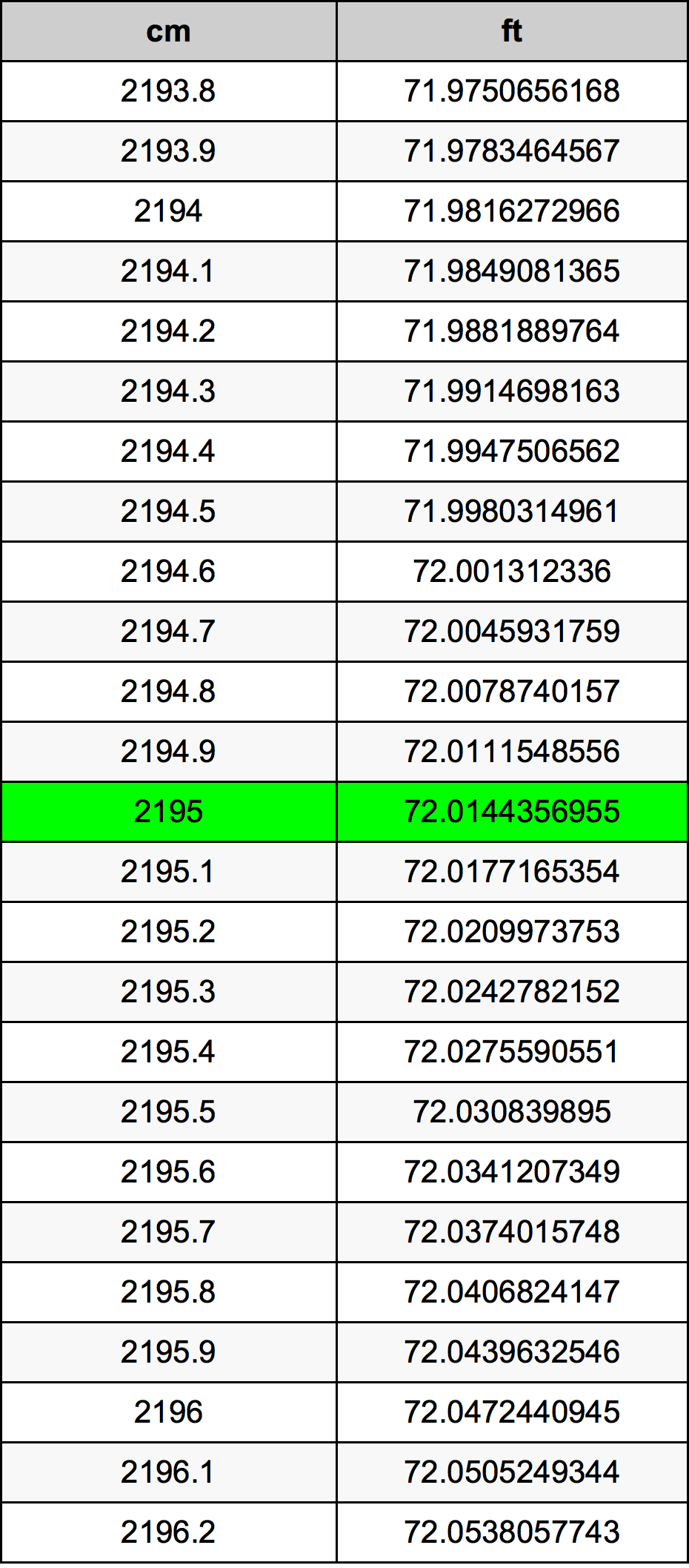 2195 ċentimetru konverżjoni tabella