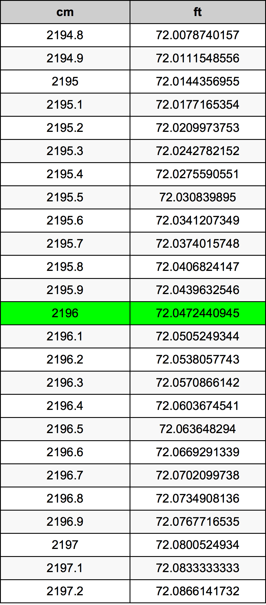 2196 Centimetro tabella di conversione