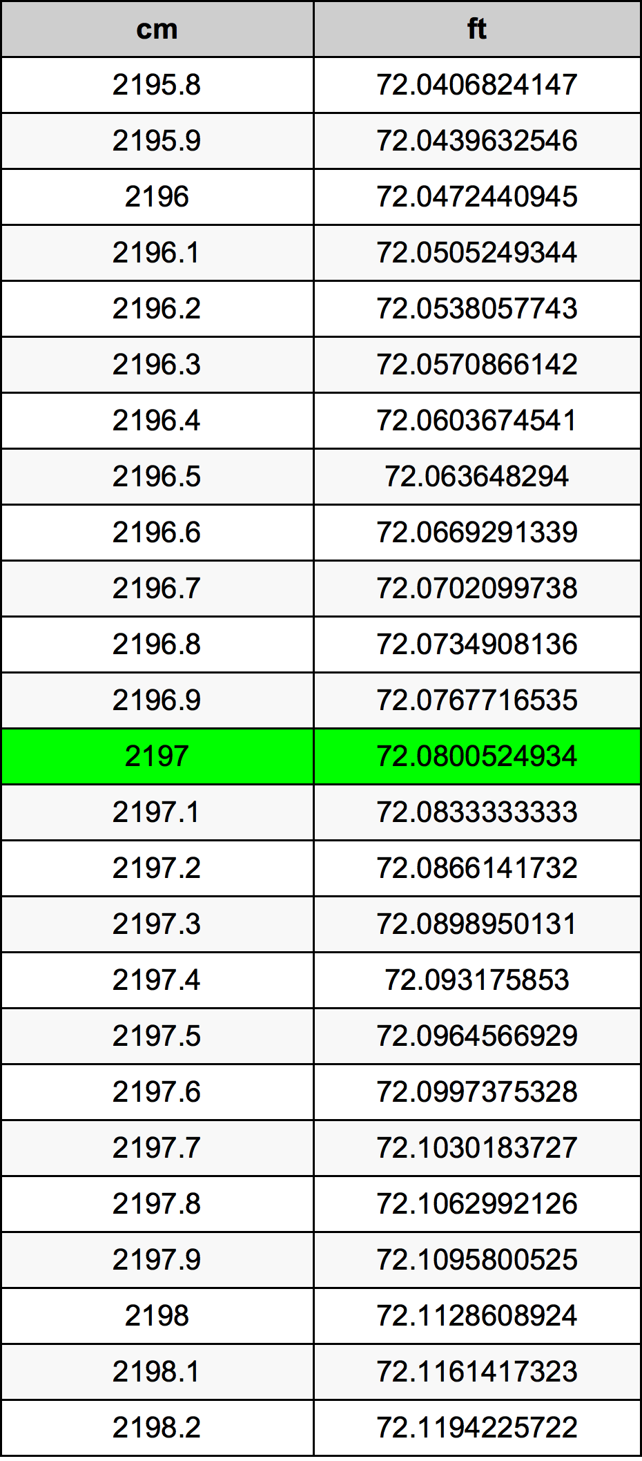 2197 ċentimetru konverżjoni tabella