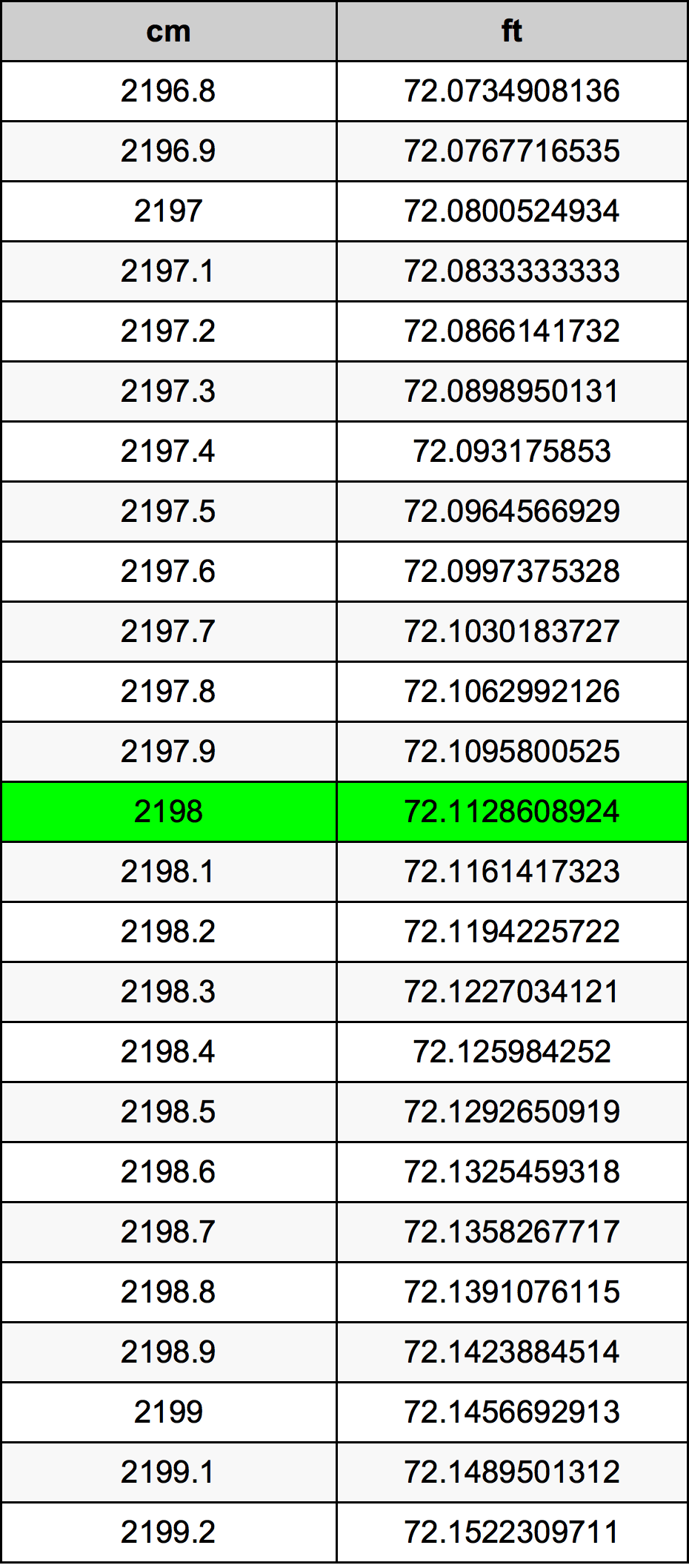 2198 сантиметр Таблица преобразования