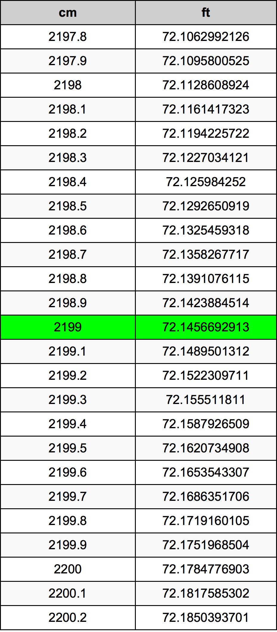 2199 Sentimeter konversi tabel