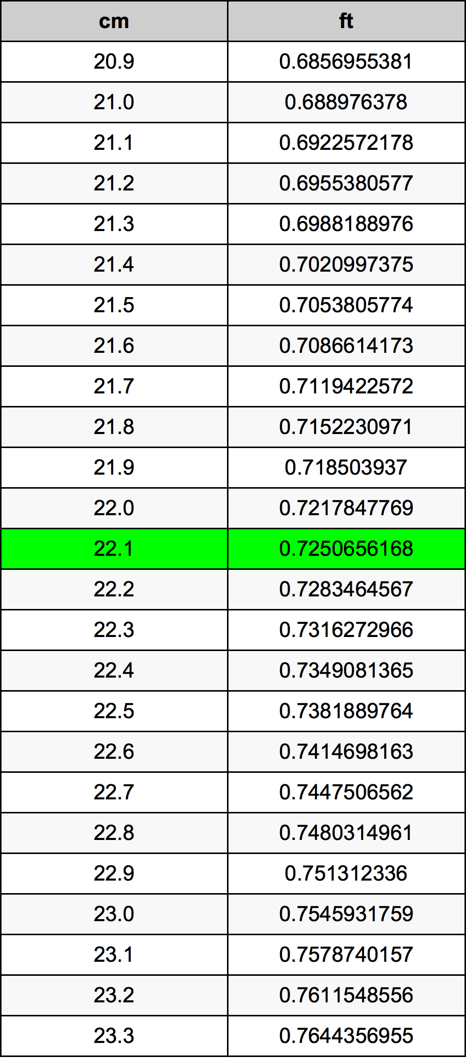 22.1 Sentimeter konversi tabel