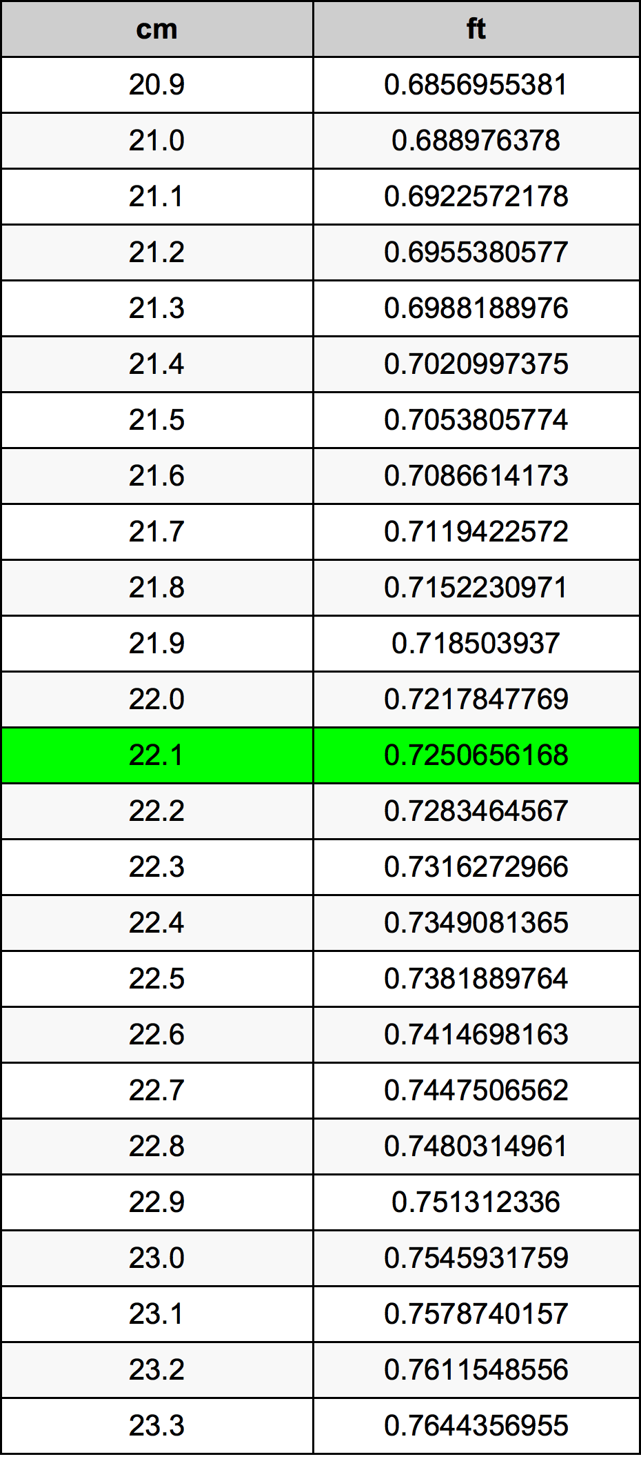 22.1 سنتيمتر جدول تحويل