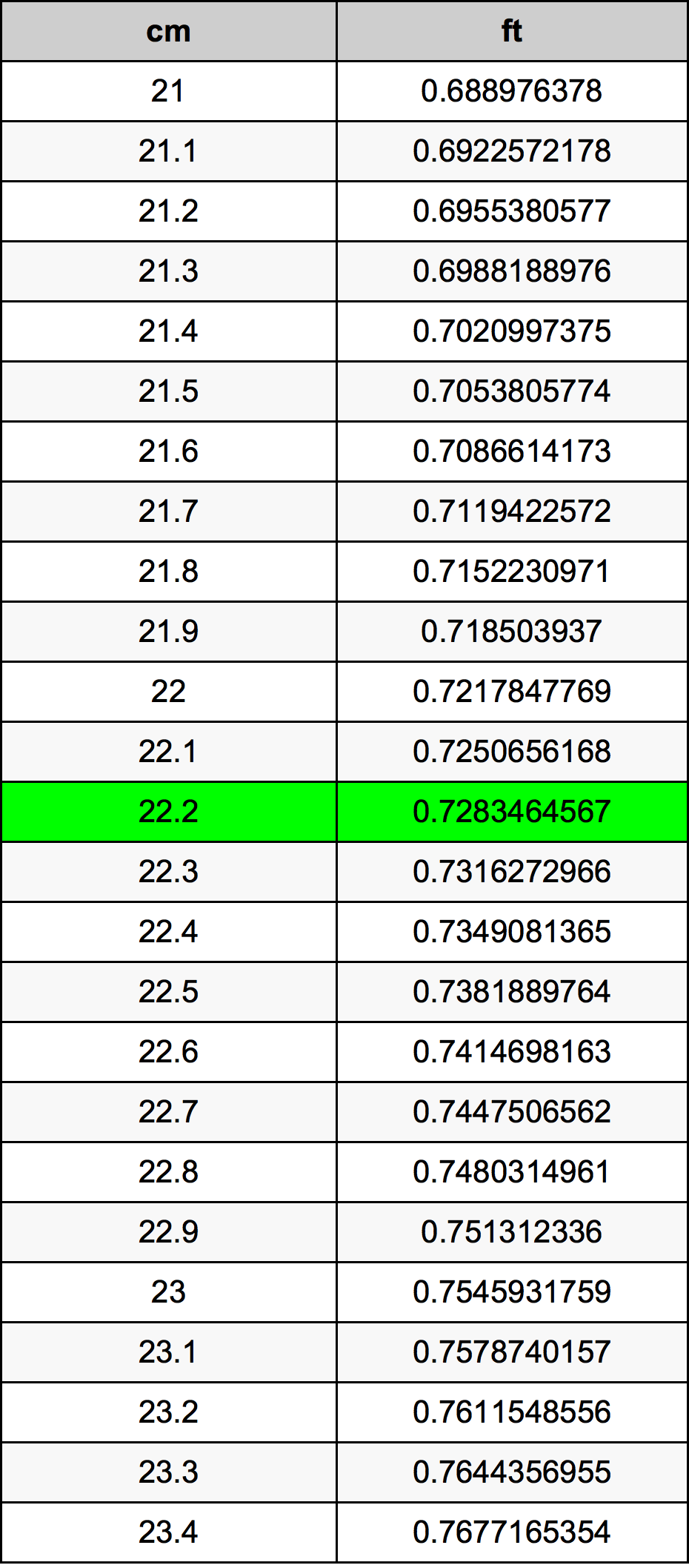 22.2 ċentimetru konverżjoni tabella