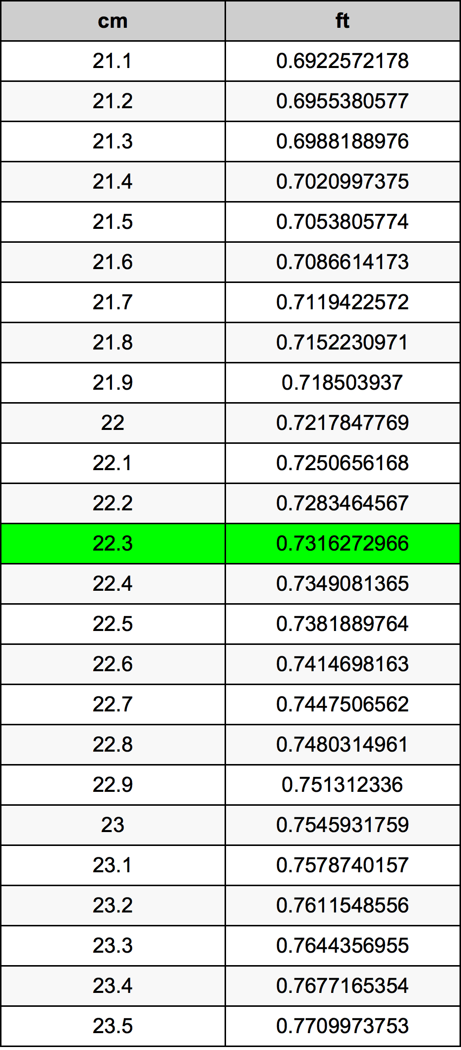 22.3 Centímetro tabela de conversão