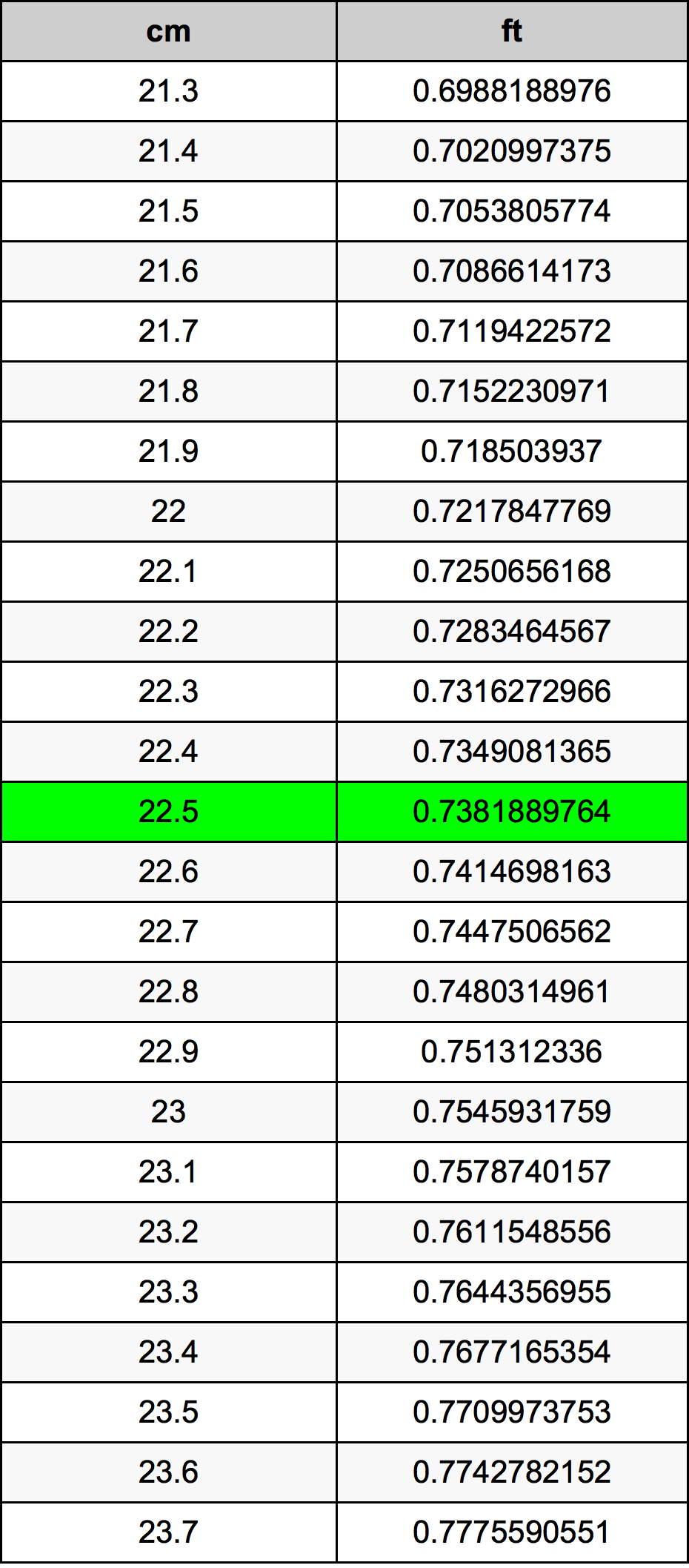 22.5 ċentimetru konverżjoni tabella
