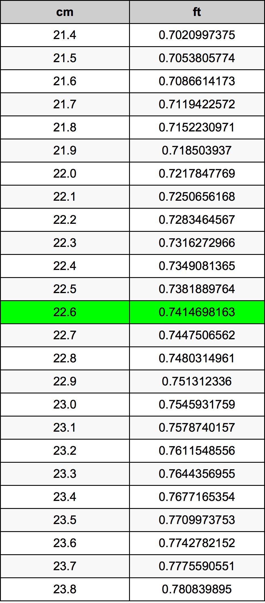 22.6 Centiméter átszámítási táblázat