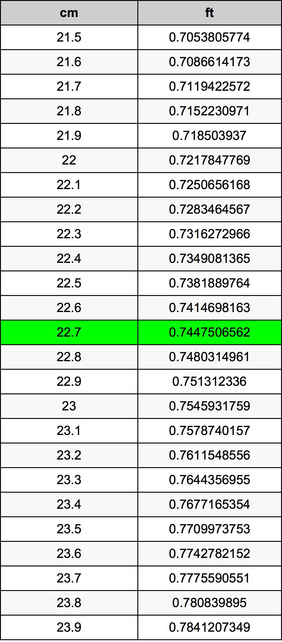 22.7 Centímetro tabela de conversão