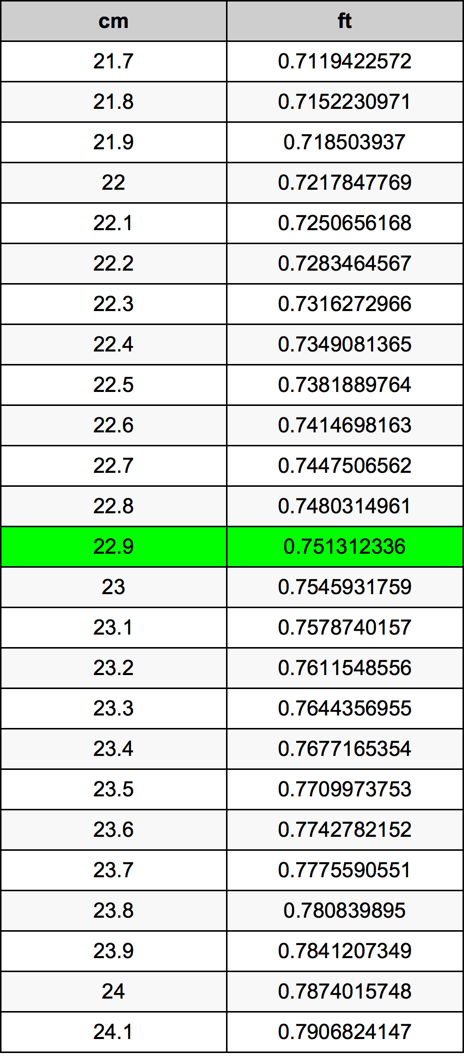 22.9 Centimetro tabella di conversione