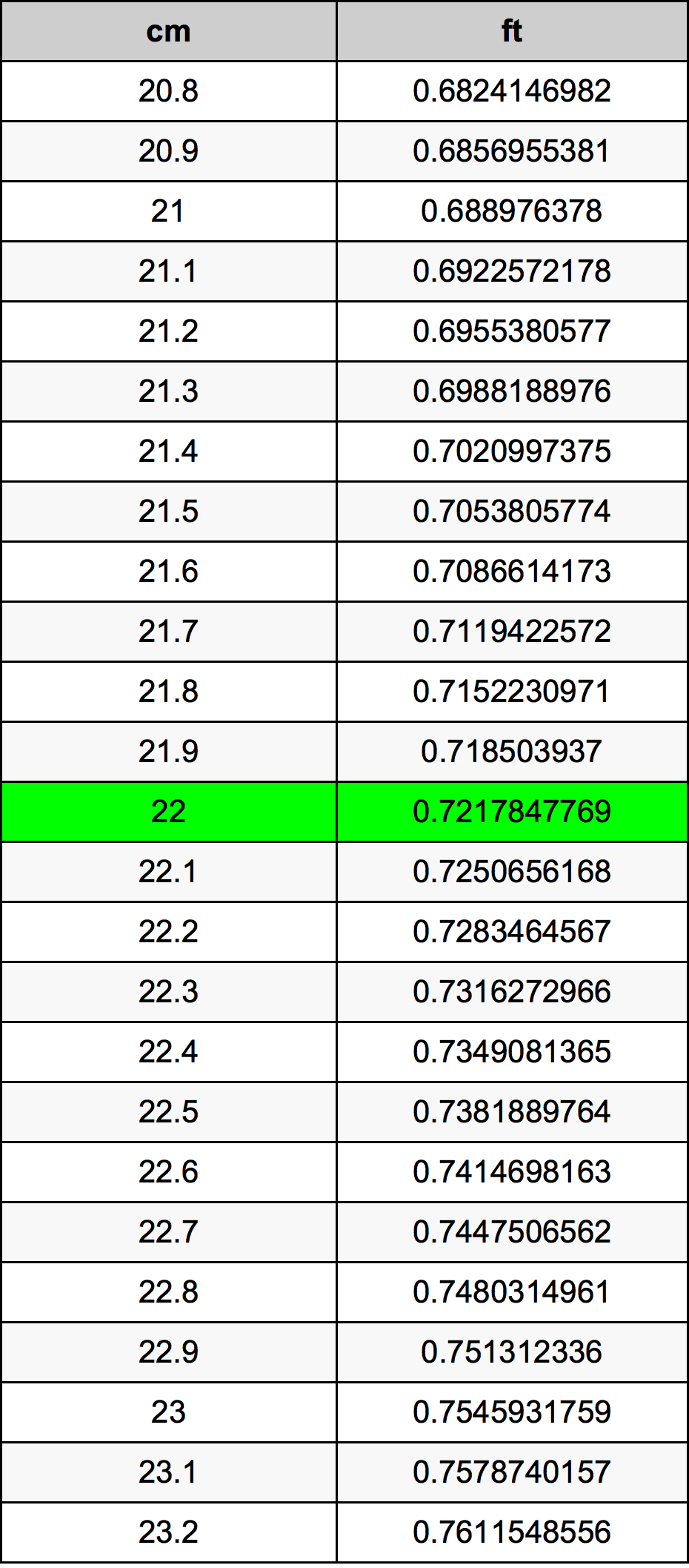22 Centímetro tabela de conversão