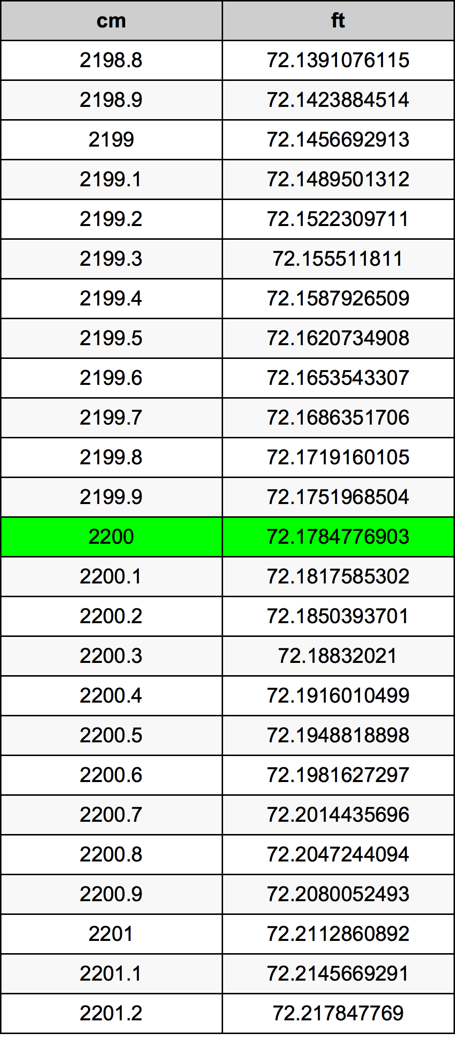 2200 Sentimeter konversi tabel