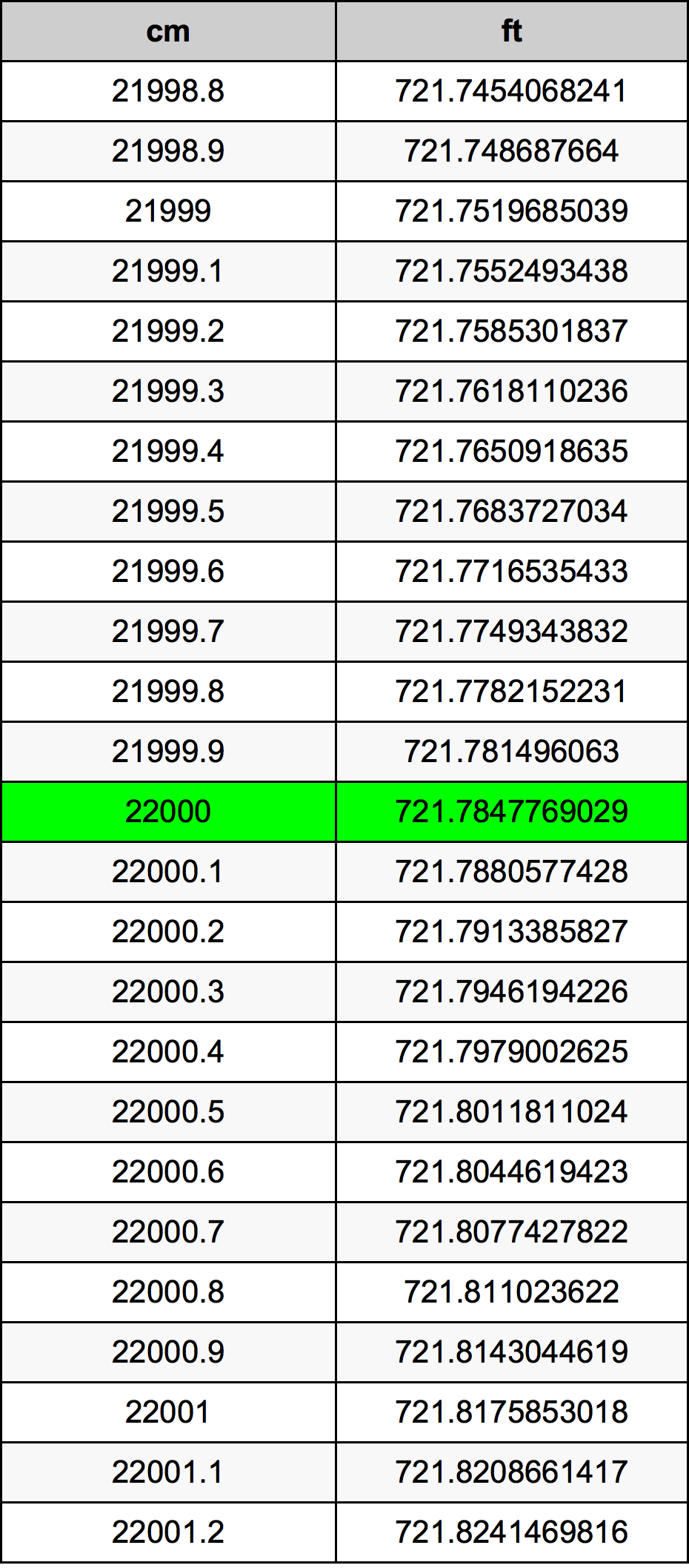 22000 Centiméter átszámítási táblázat