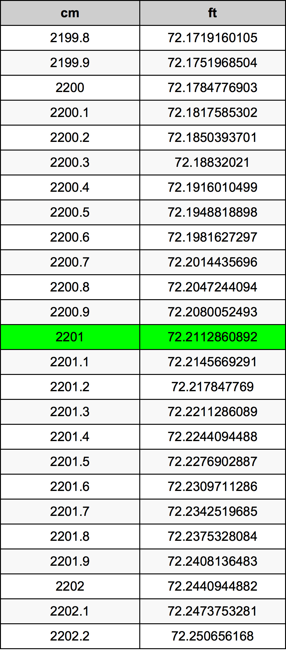 2201 Centímetro tabela de conversão