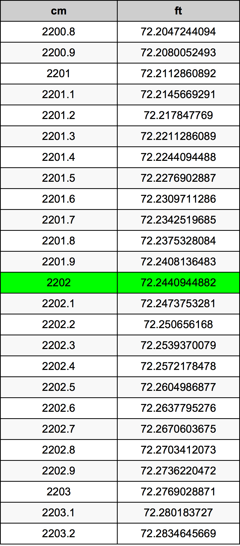 2202 ċentimetru konverżjoni tabella