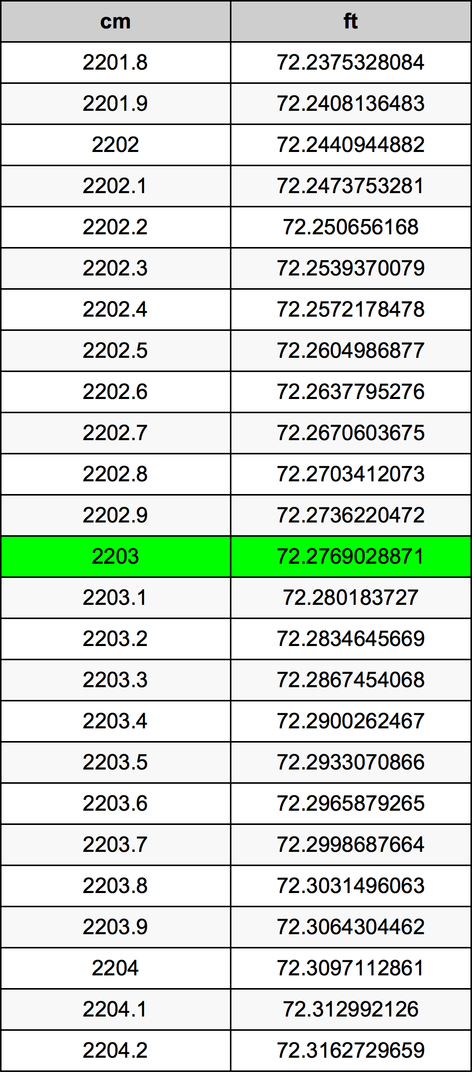 2203 Centímetro tabela de conversão