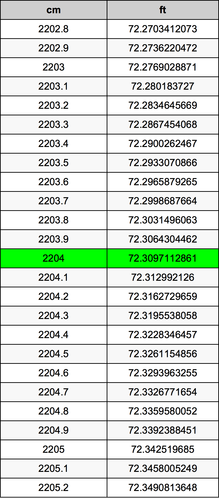 2204 ċentimetru konverżjoni tabella