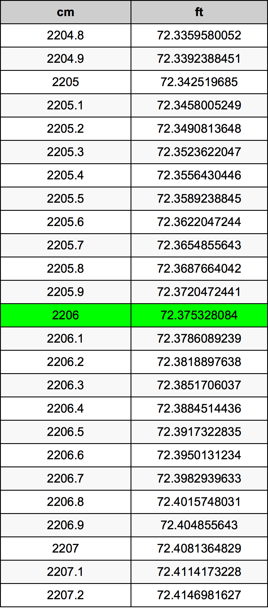 2206 Centímetro tabela de conversão