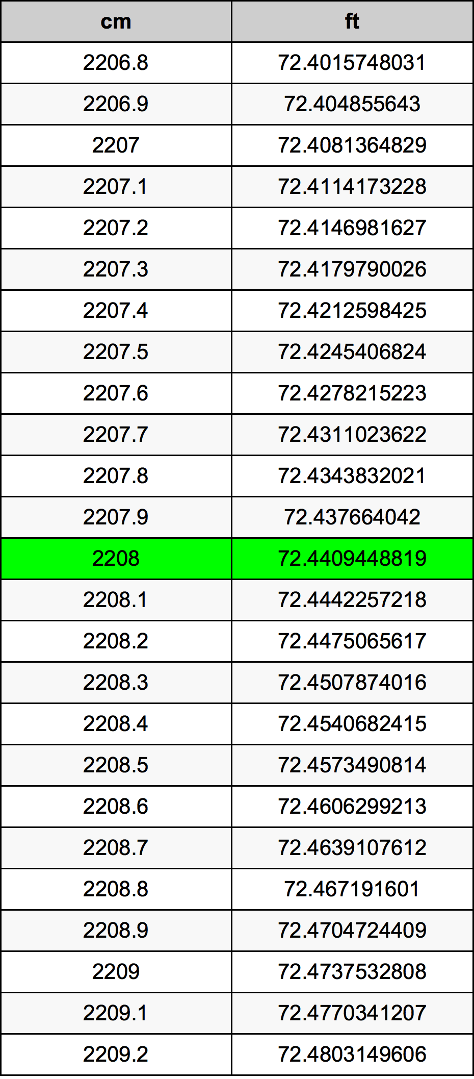 2208 ċentimetru konverżjoni tabella