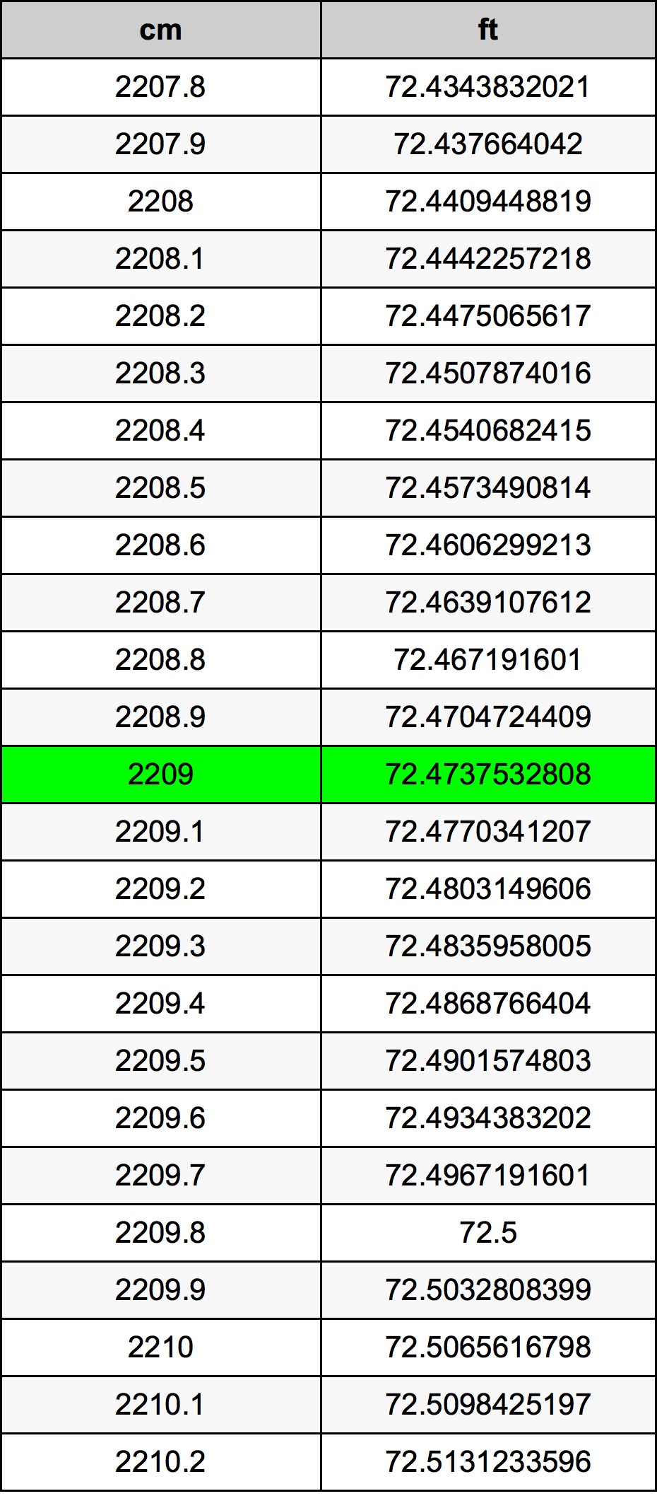 2209 ċentimetru konverżjoni tabella