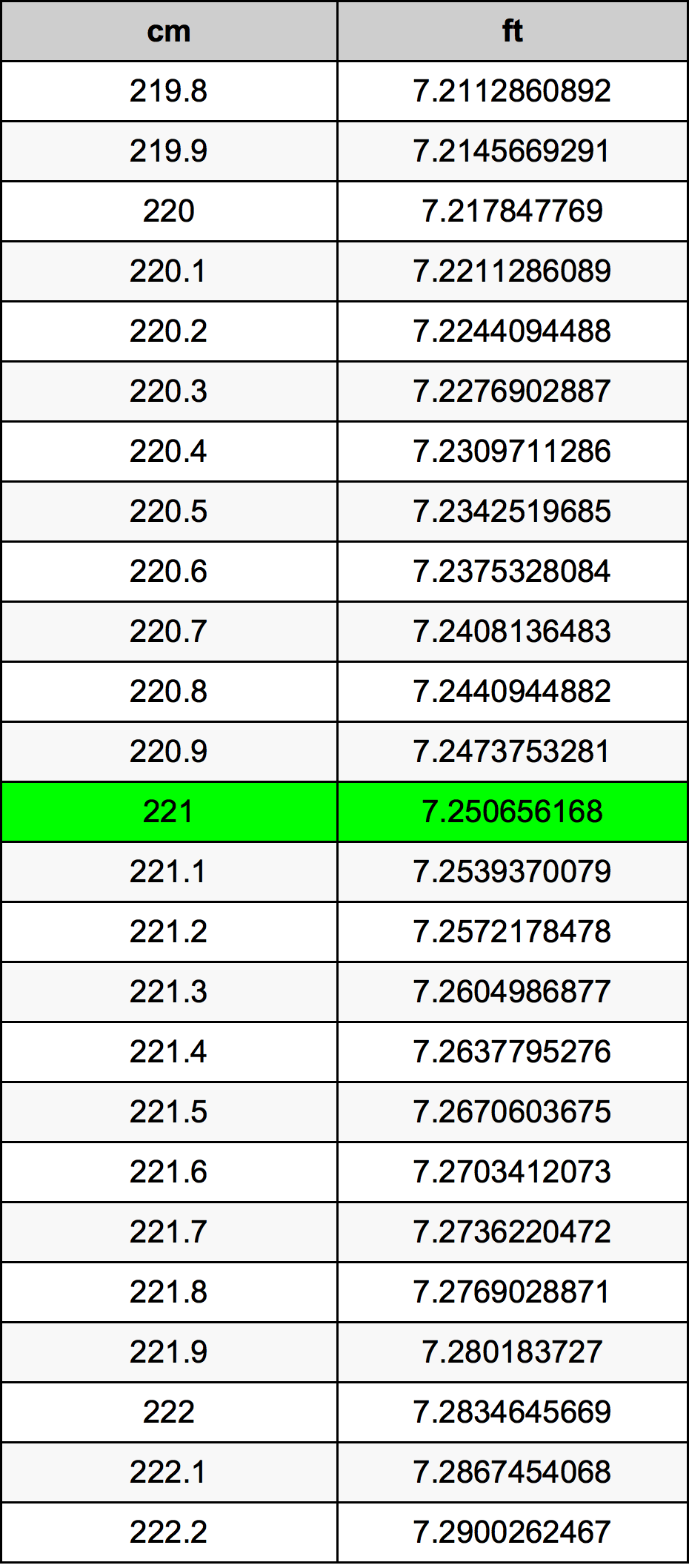 221 ċentimetru konverżjoni tabella