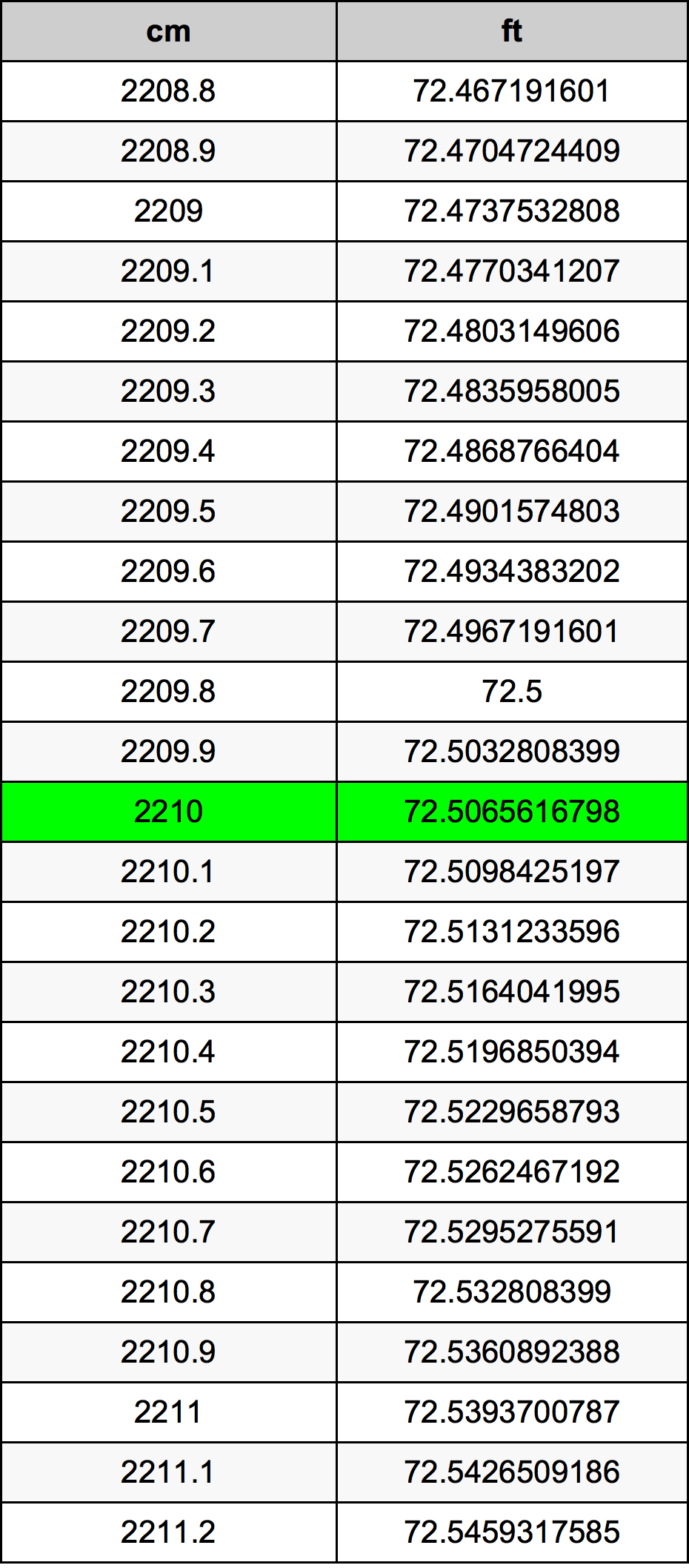 2210 Centímetro tabela de conversão