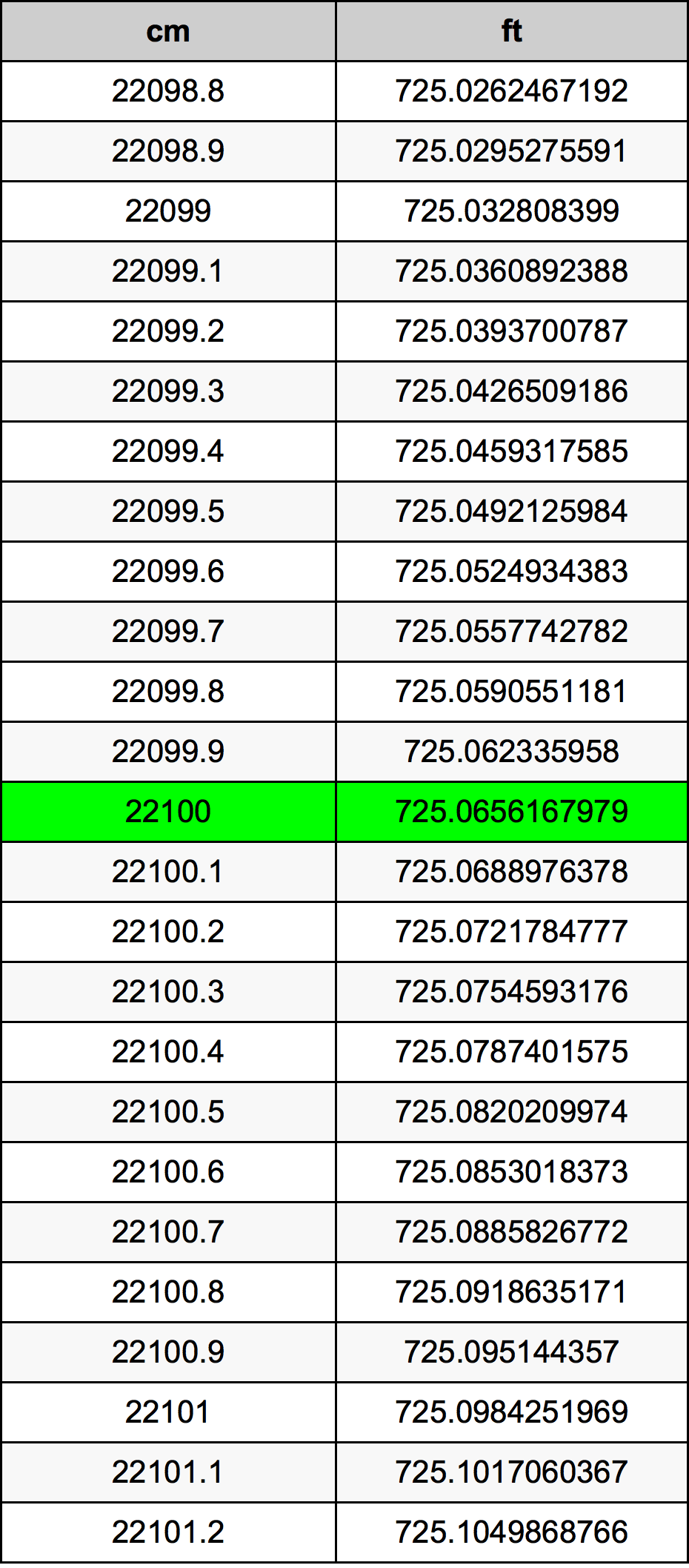22100 ċentimetru konverżjoni tabella
