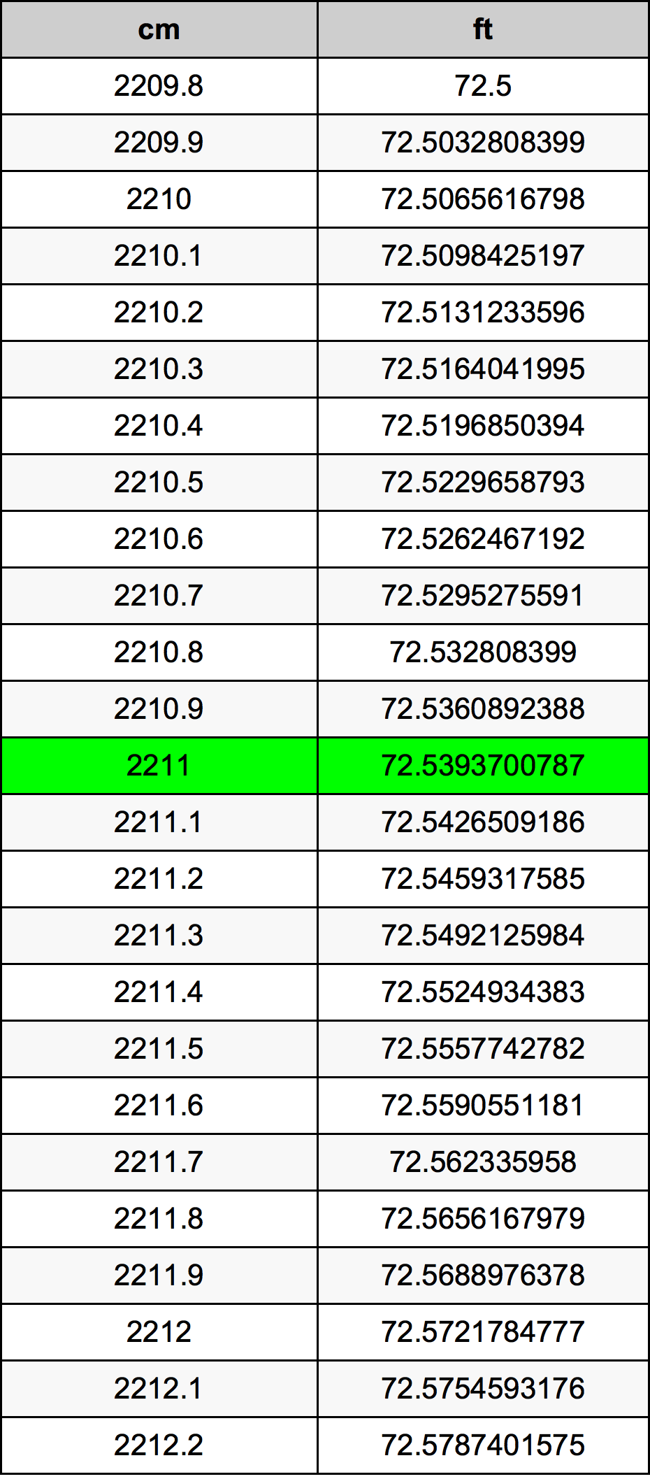 2211 Centimètre table de conversion
