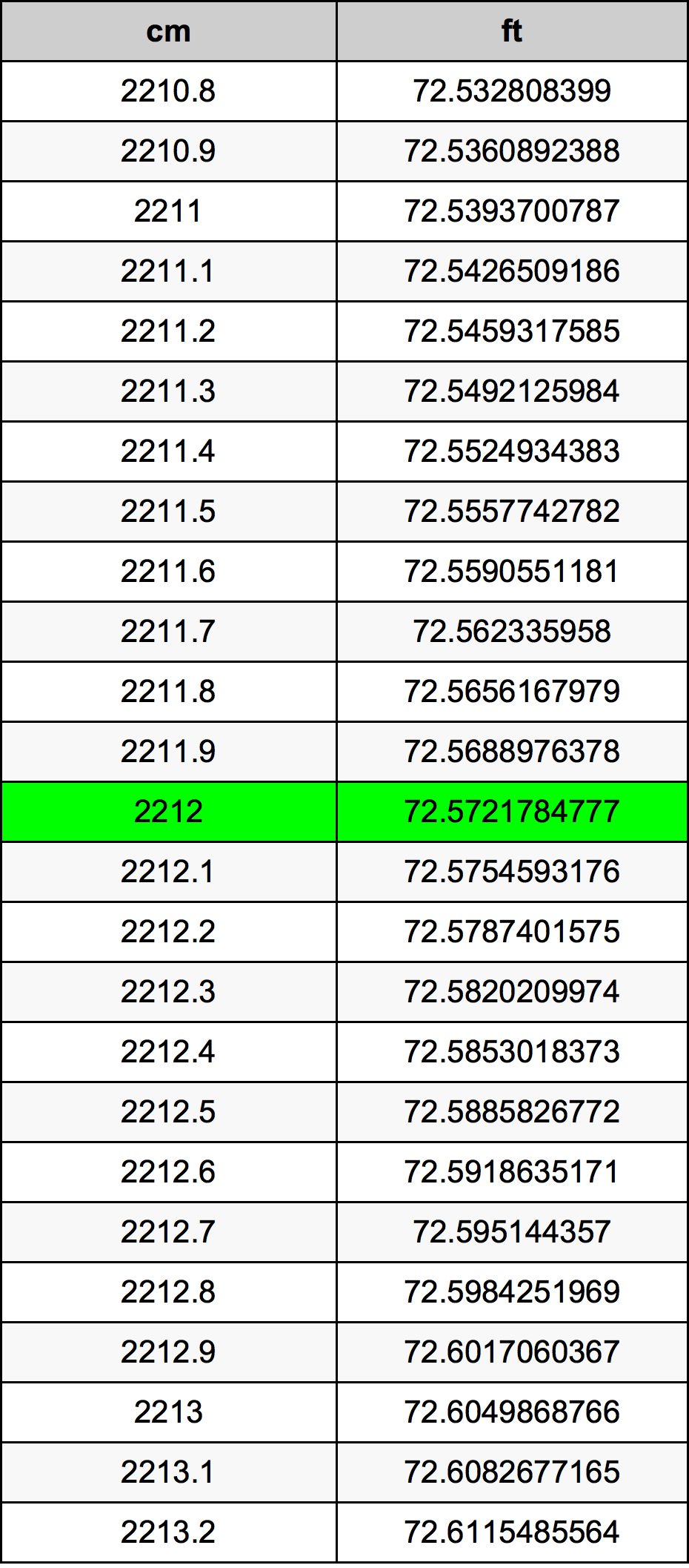 2212 сантиметр Таблиця перетворення