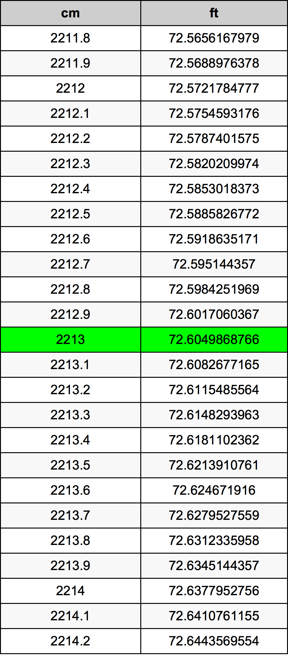 2213 Centimeter pretvorbena tabela