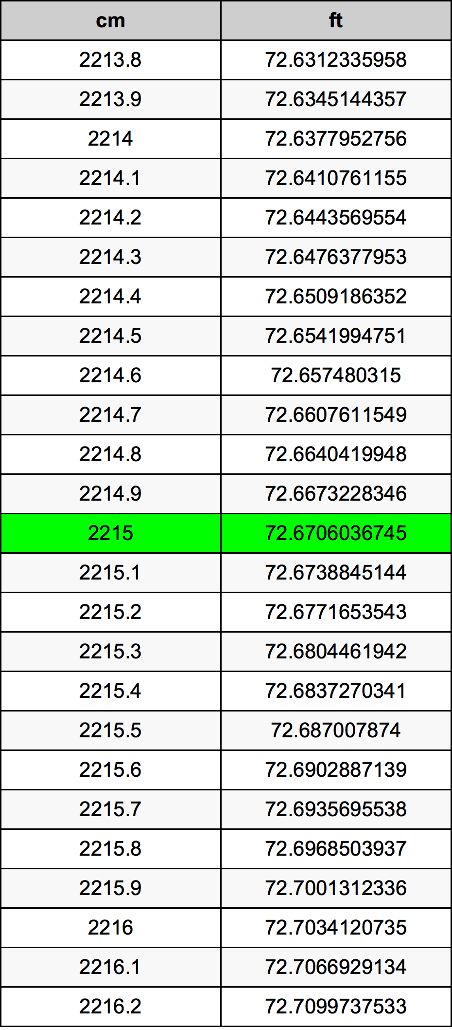 2215 Sentimeter konversi tabel
