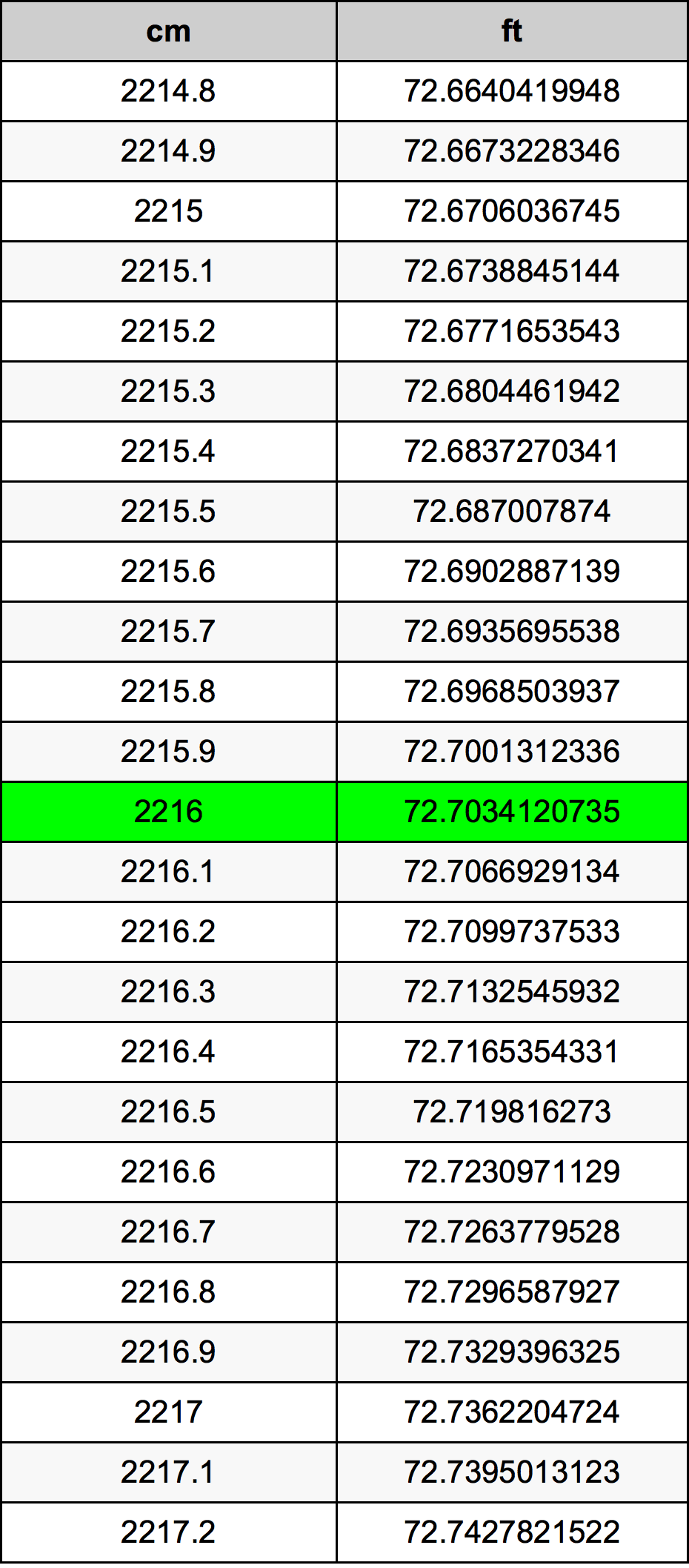 2216 Centímetro tabela de conversão