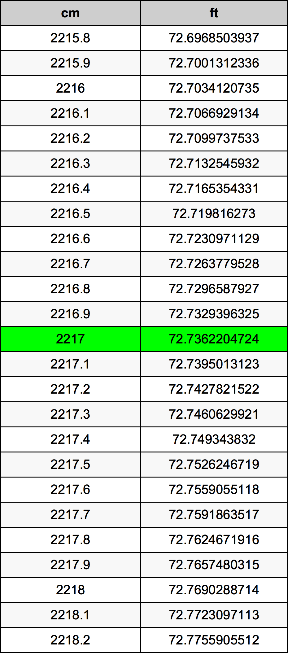 2217 ċentimetru konverżjoni tabella